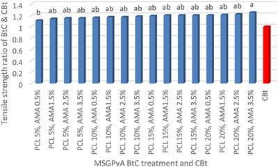 The Improvement of the Modified Starch—Glucomannan—Polyvinyl Alcohol Biothermoplastic Composite Characteristics With Polycaprolactone and Anhydride Maleic Acid